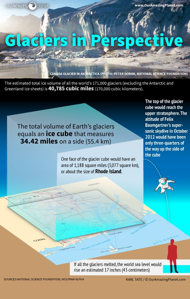 Glaciers in Perspective Infographic