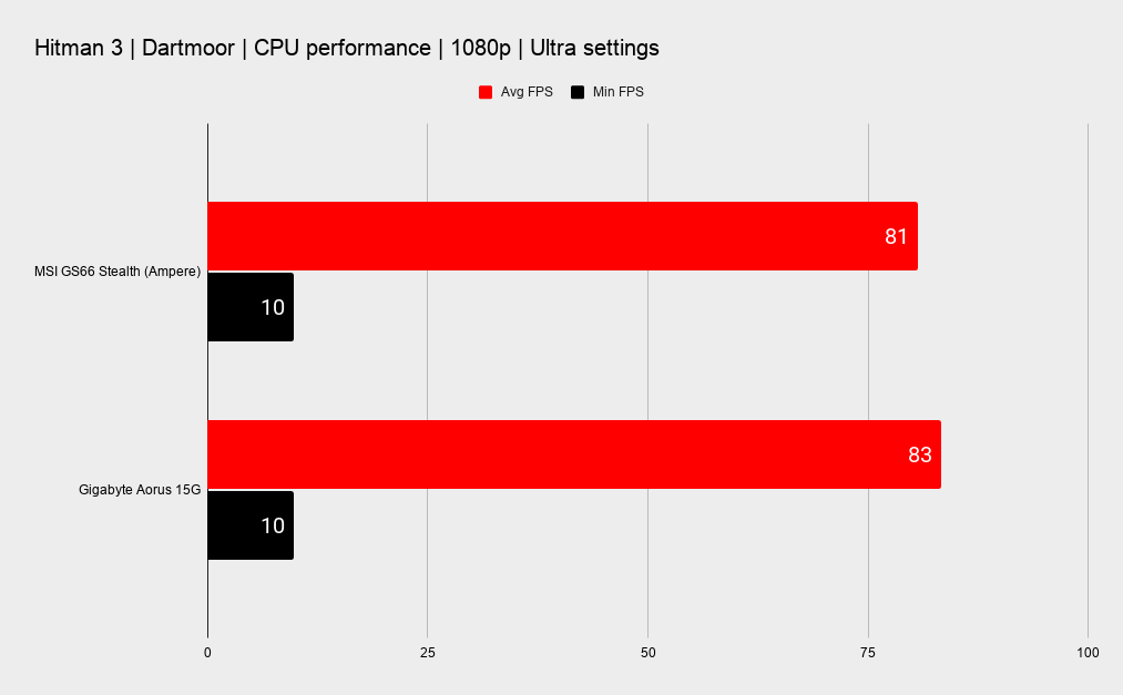 MSI GS66 Stealth benchmarks