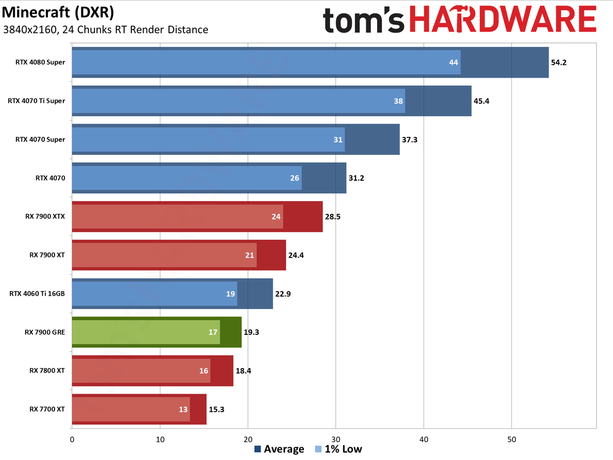 Sapphire RX 7900 GRE Pulse performance charts