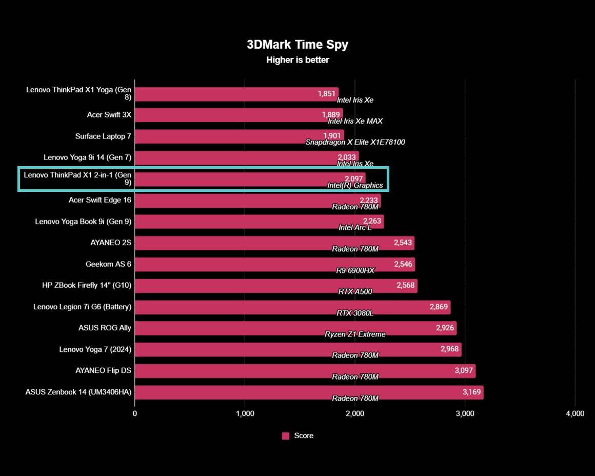 Lenovo ThinkPad X1 2-in-1 (Gen 9) benchmarks 3DMark Time Spy.