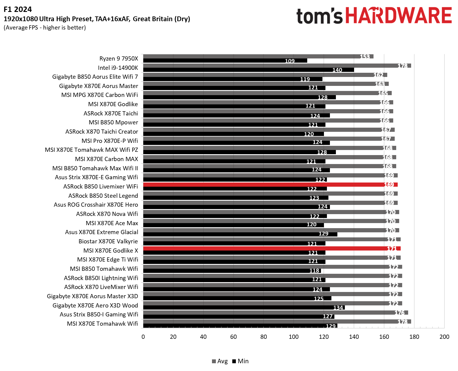 Motherboard benchmarking charts