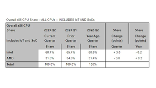Mercury Research Q2 CPU market share table