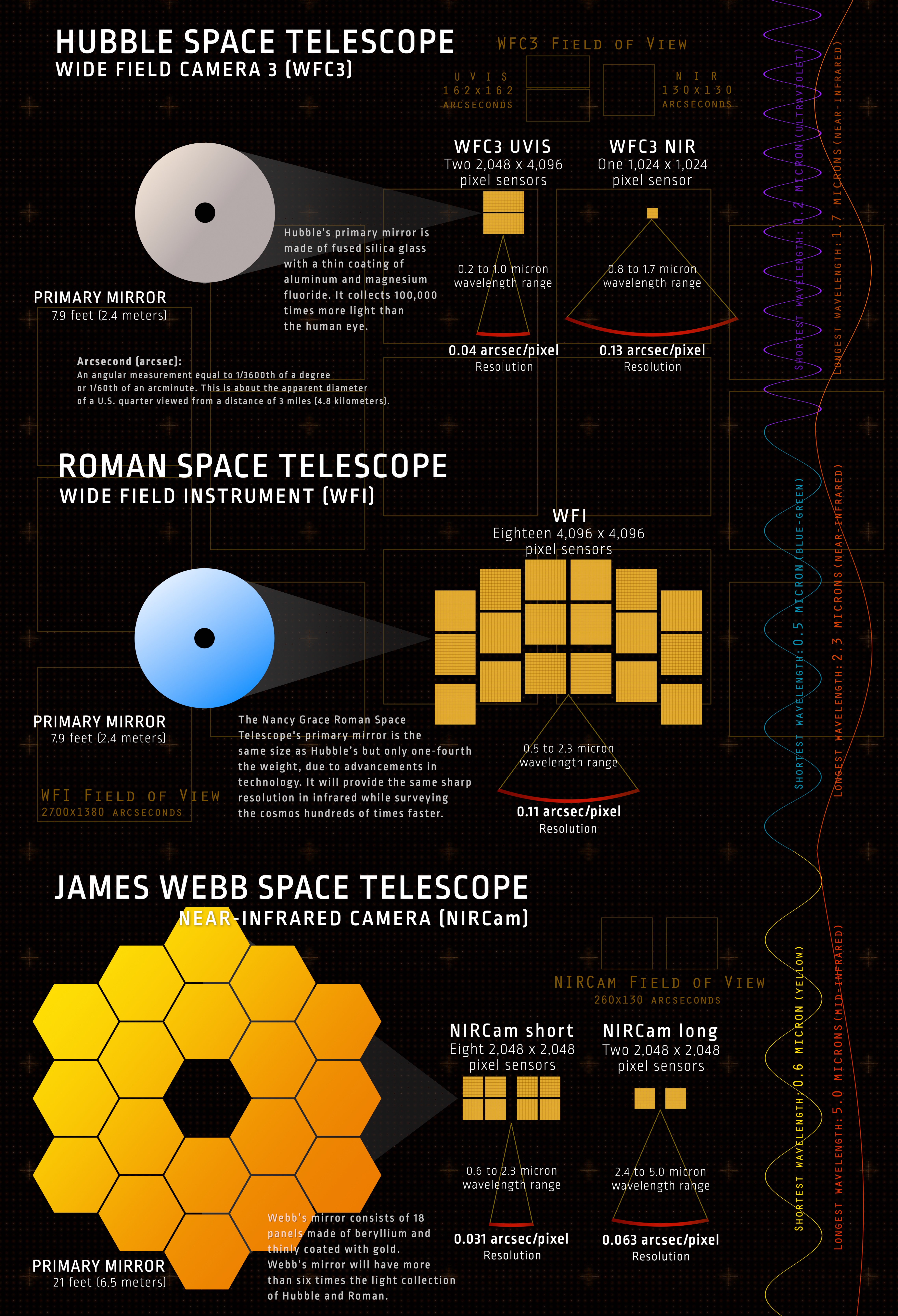 Infographic comparing the cameras of the Roman Space Telescope with the Hubble and James Webb Space Telescopes