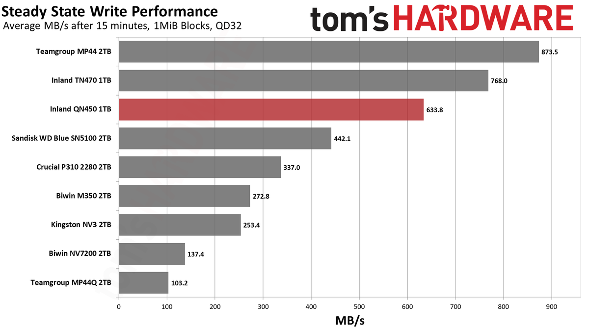 Inland QN450 1TB SSD