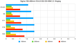 Sigma 100-400mm f/5-6.3 DG OS HSM | C lab graph