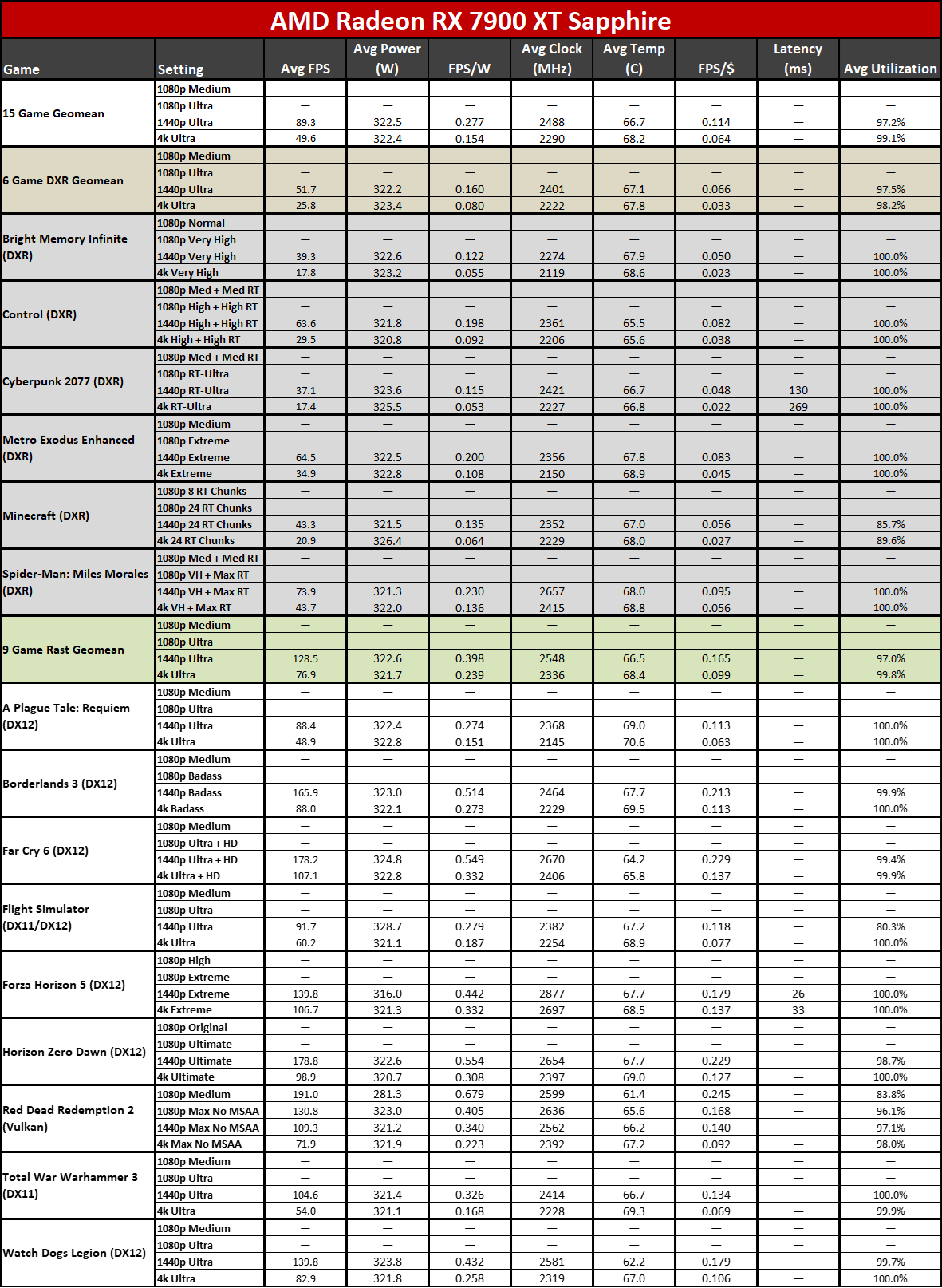Sapphire RX 7900 XT Pulse benchmarking charts