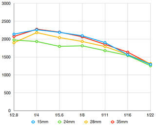 Canon RF 15-35mm f/2.8L IS USM lab tests