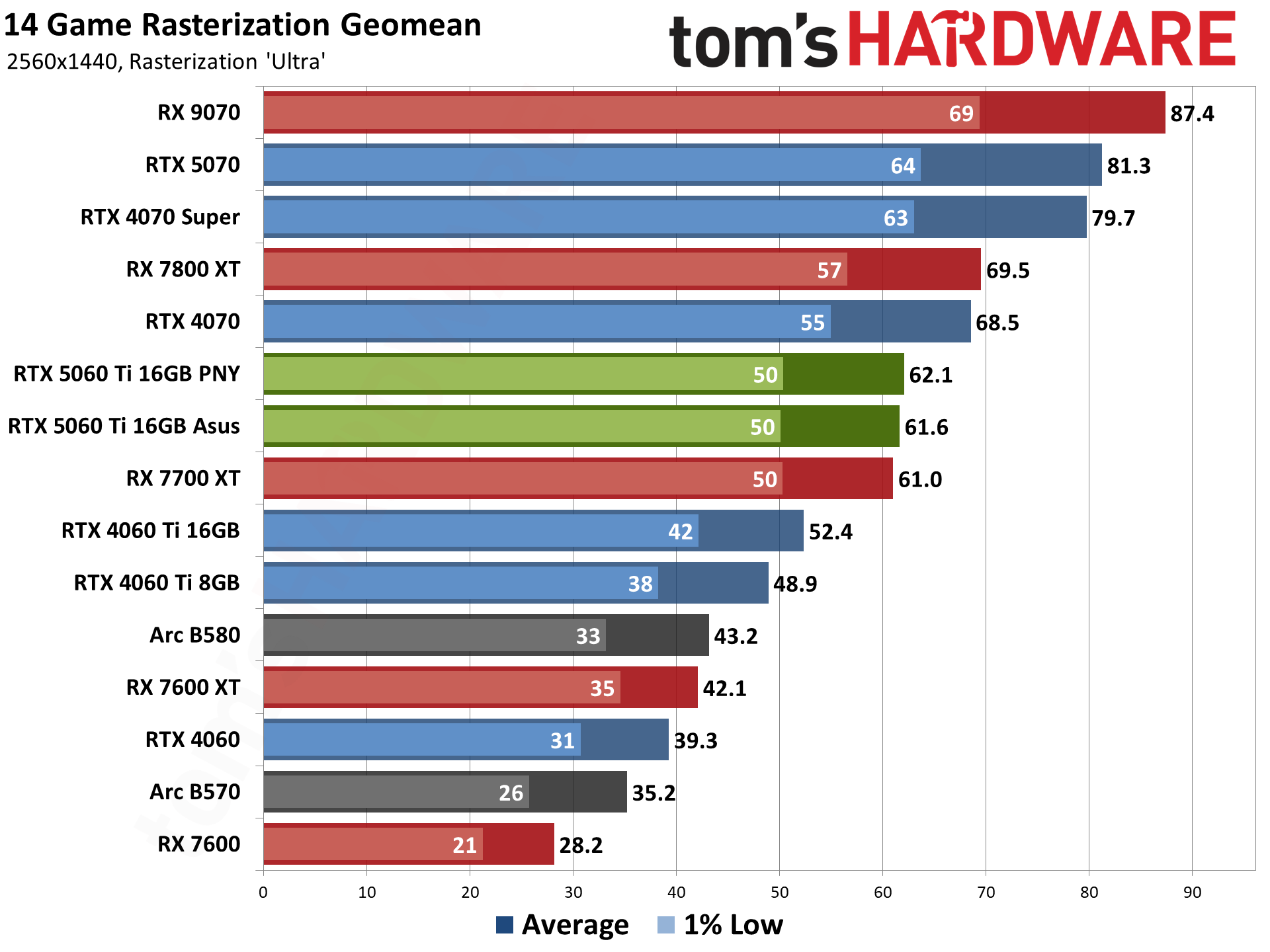 RTX 5060 Ti Rasterization Benchmark