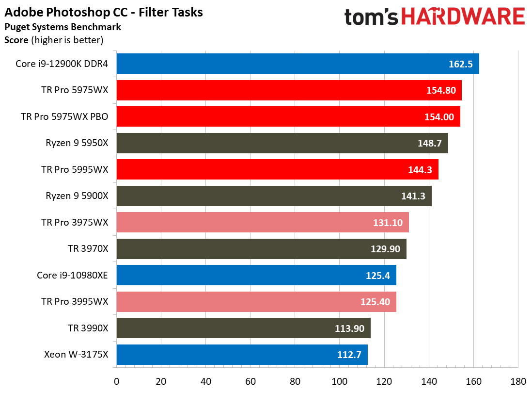AMD Threadripper 5995WX 5975WX