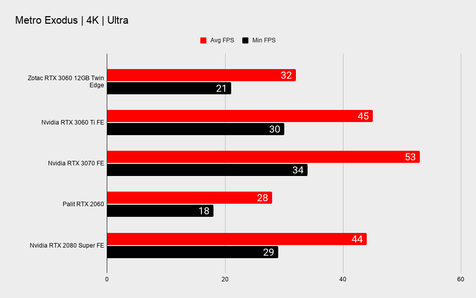 Nvidia RTX 3060 12GB 4K gaming benchmarks