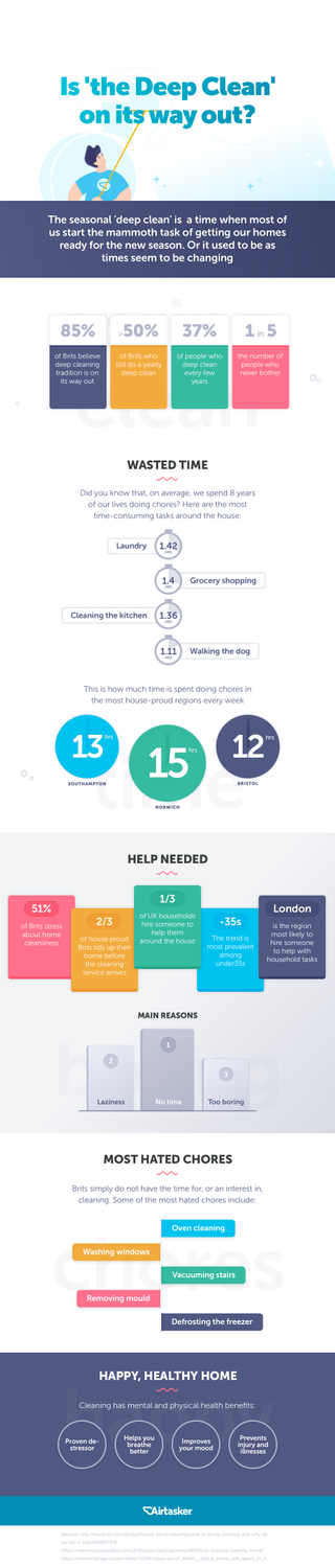 Deep cleaning infographic from Airtasker