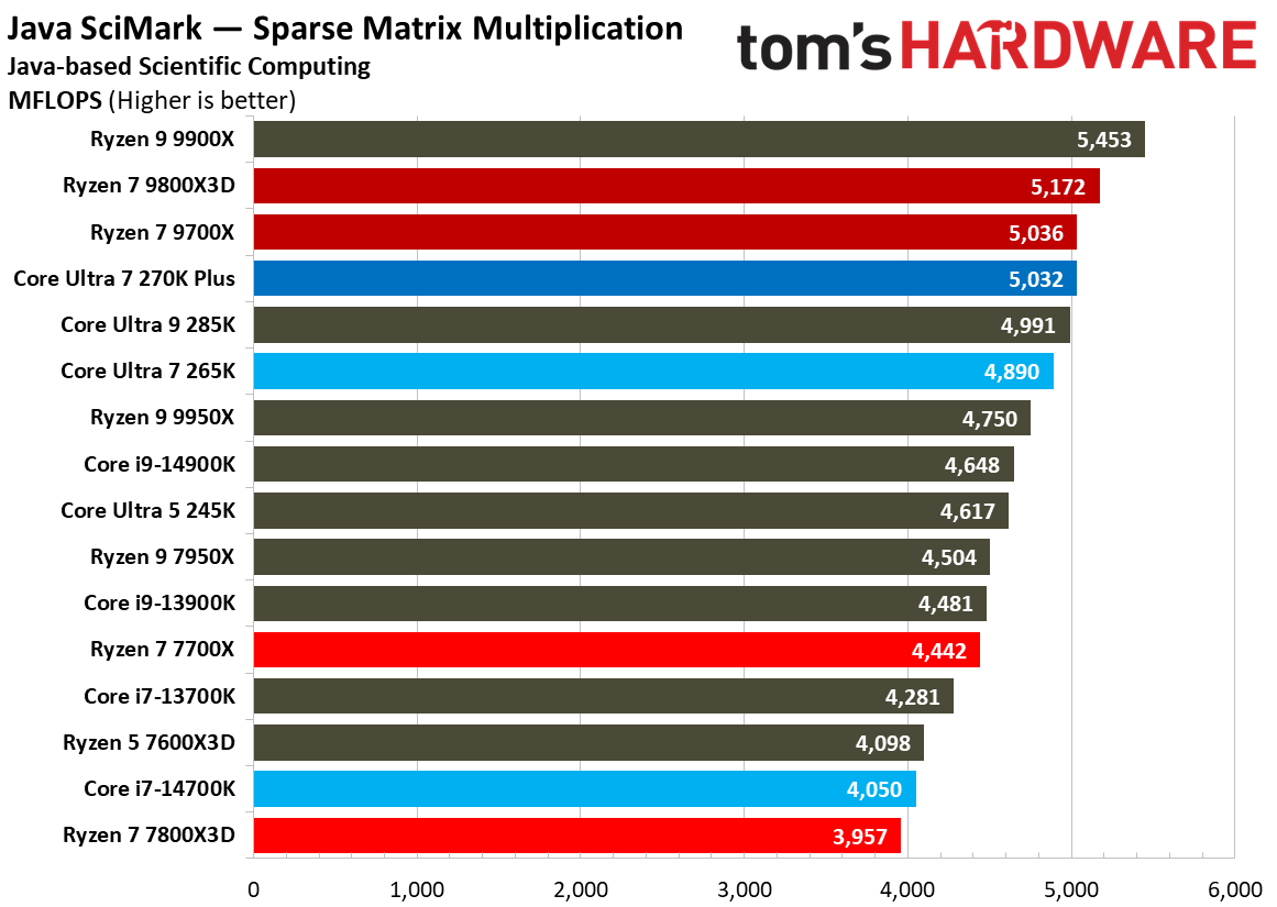 Intel Core Ultra 7 270K Plus