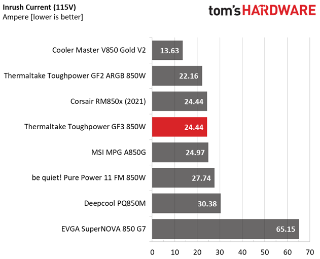 Thermaltake Toughpower GF3 850W