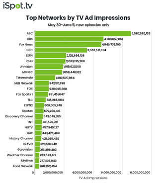 Top networks by TV ad impressions May 30-June 5.