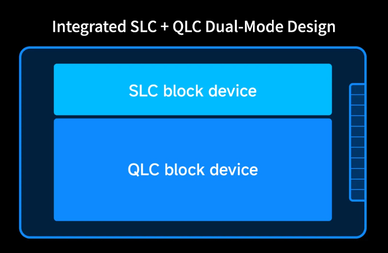 Diagram of an SSD divided into SLC and QLC block devices
