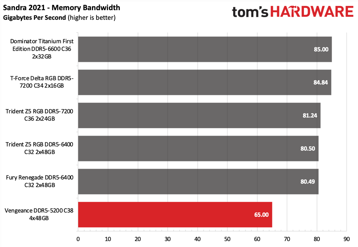 DDR5 Review