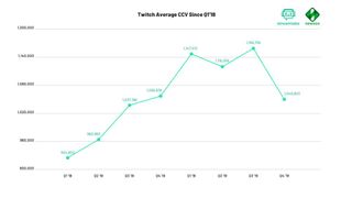 5 Data On Twitch Concurrent Viewership