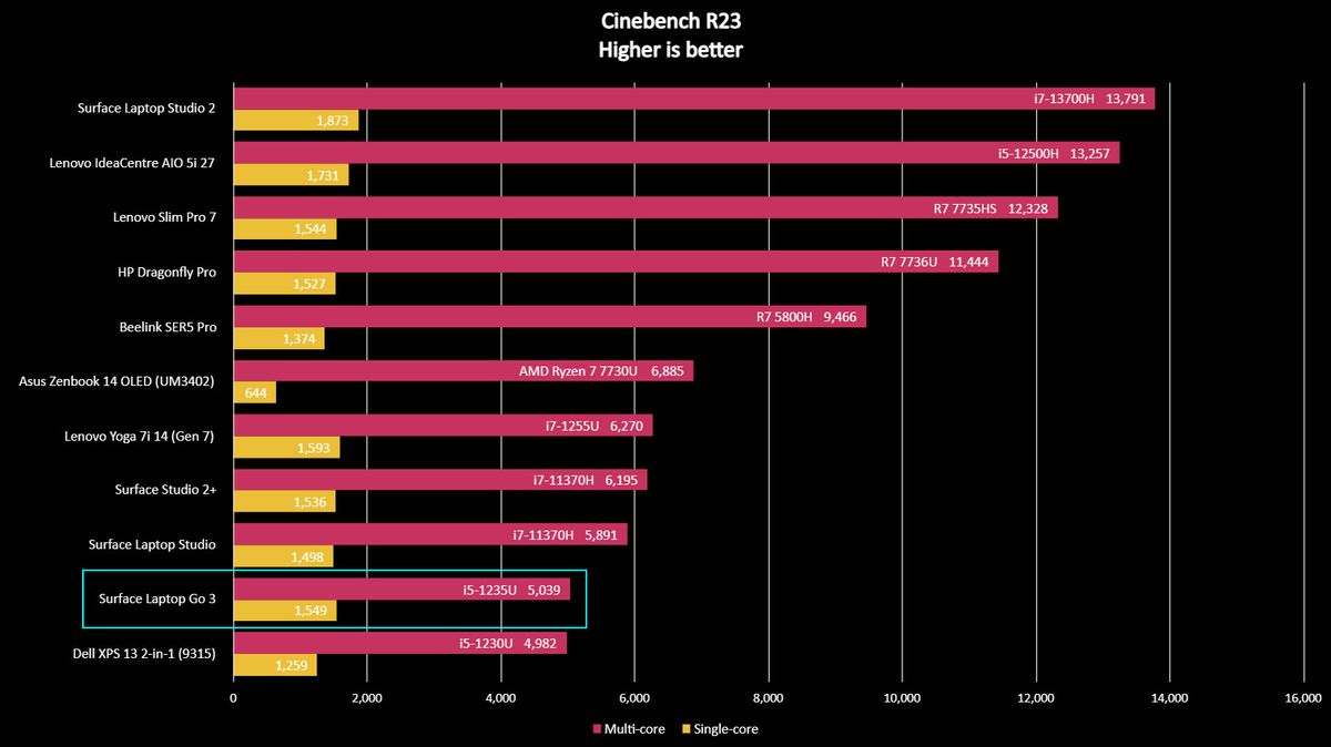 Surface Laptop Go 3 benchmarks