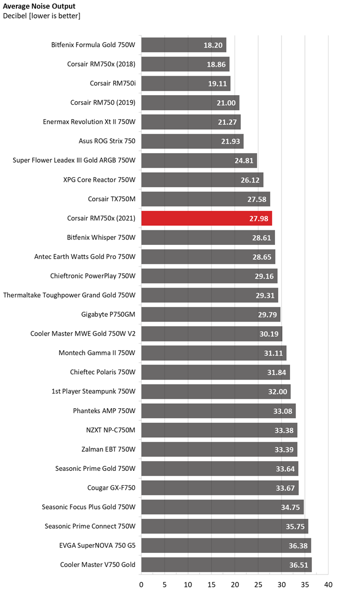 Corsair RM750x PSU comparison graphs