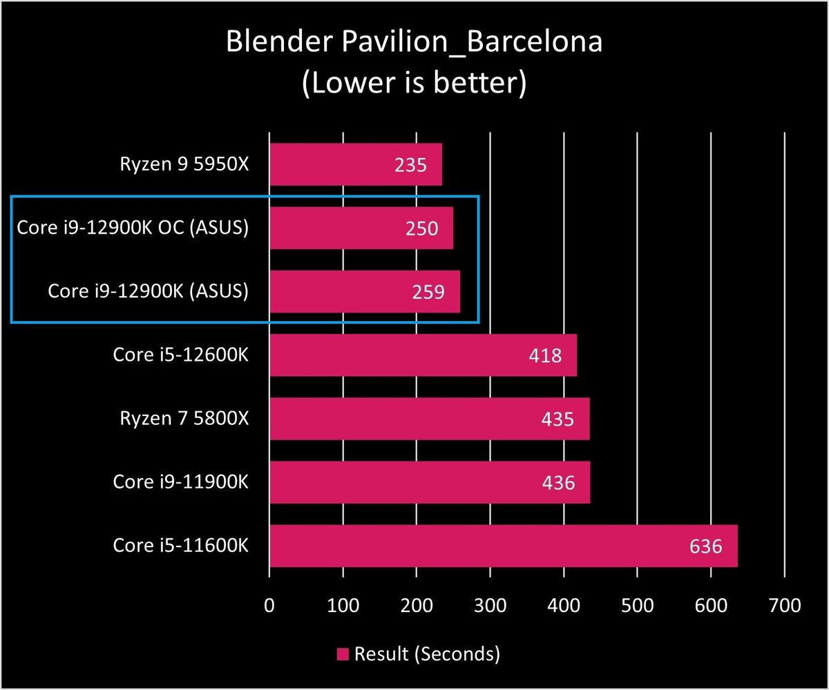 Intel Core I9 12900k Blender Barcelona Graph