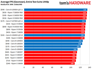 Intel vs AMD Gaming Performance