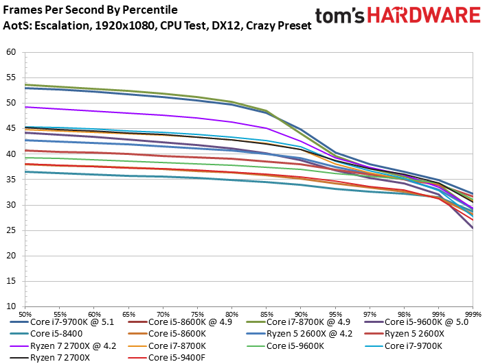 VRMark, 3DMark and AotS: Escalation - Intel Core i5-9400F CPU Review ...