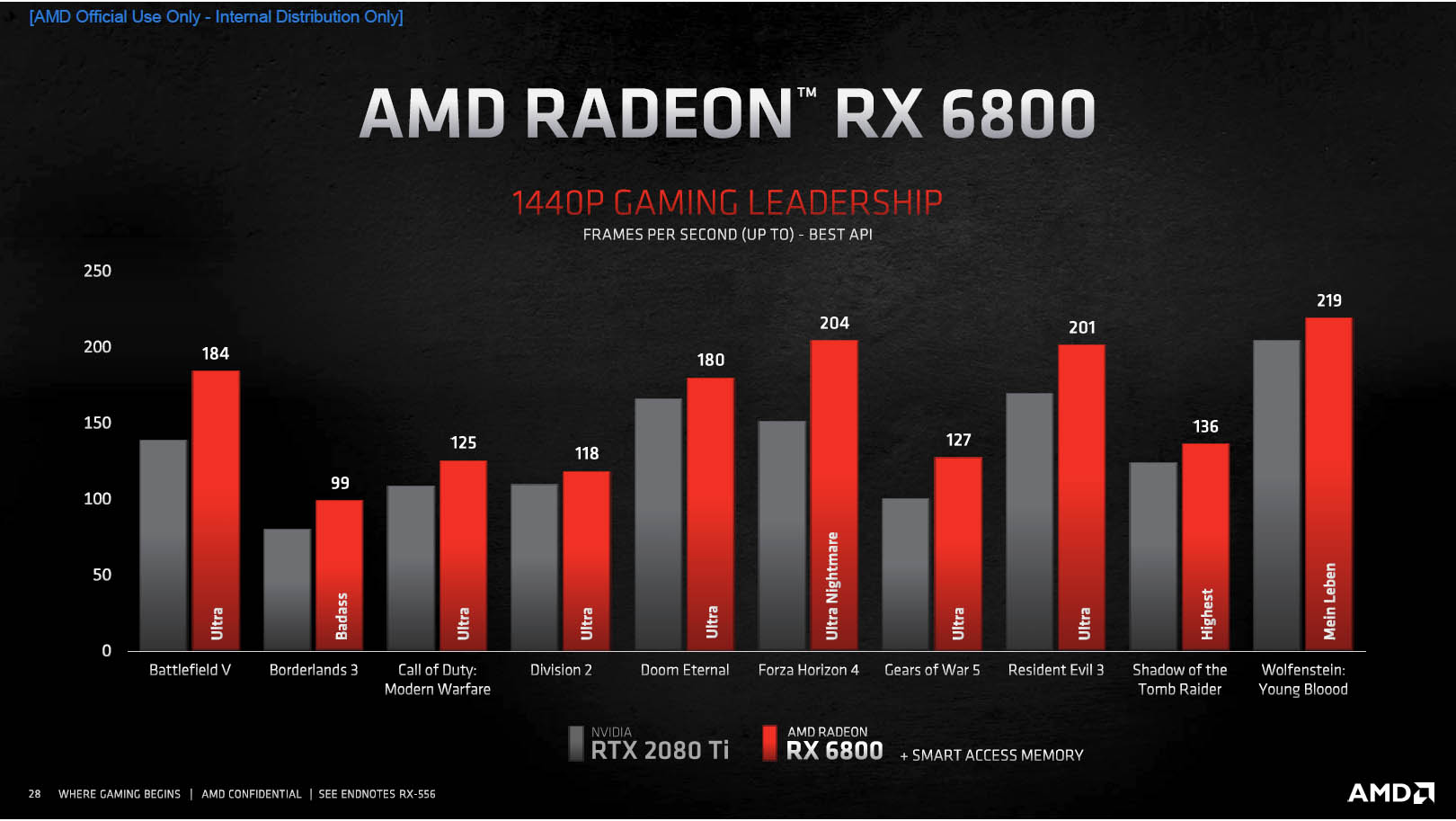 AMD RX 6800 1440p performance