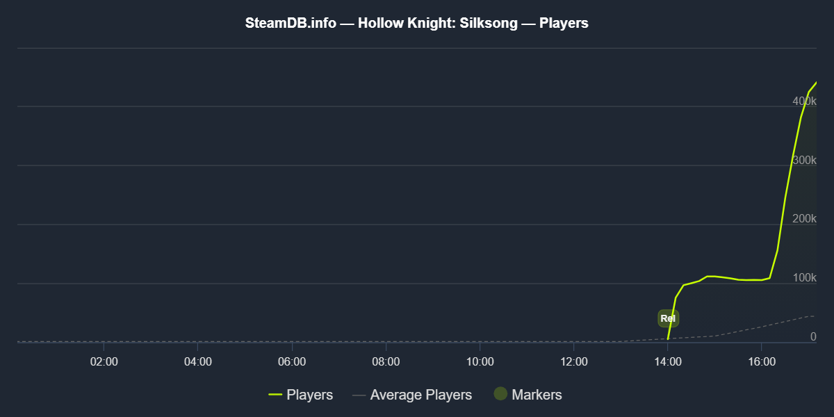 SteamDB Silksong concurrent players chart