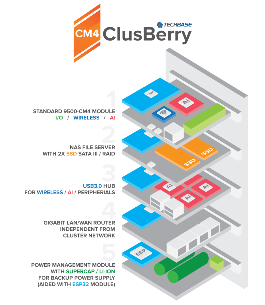 Clusberry 9500-CM4