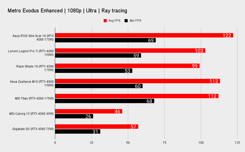 Asus Rog Strix Scar 16 benchmarks