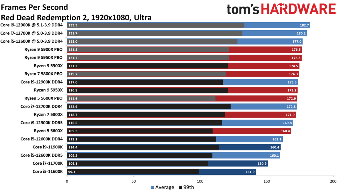 Core i7-12700K Gaming Benchmarks