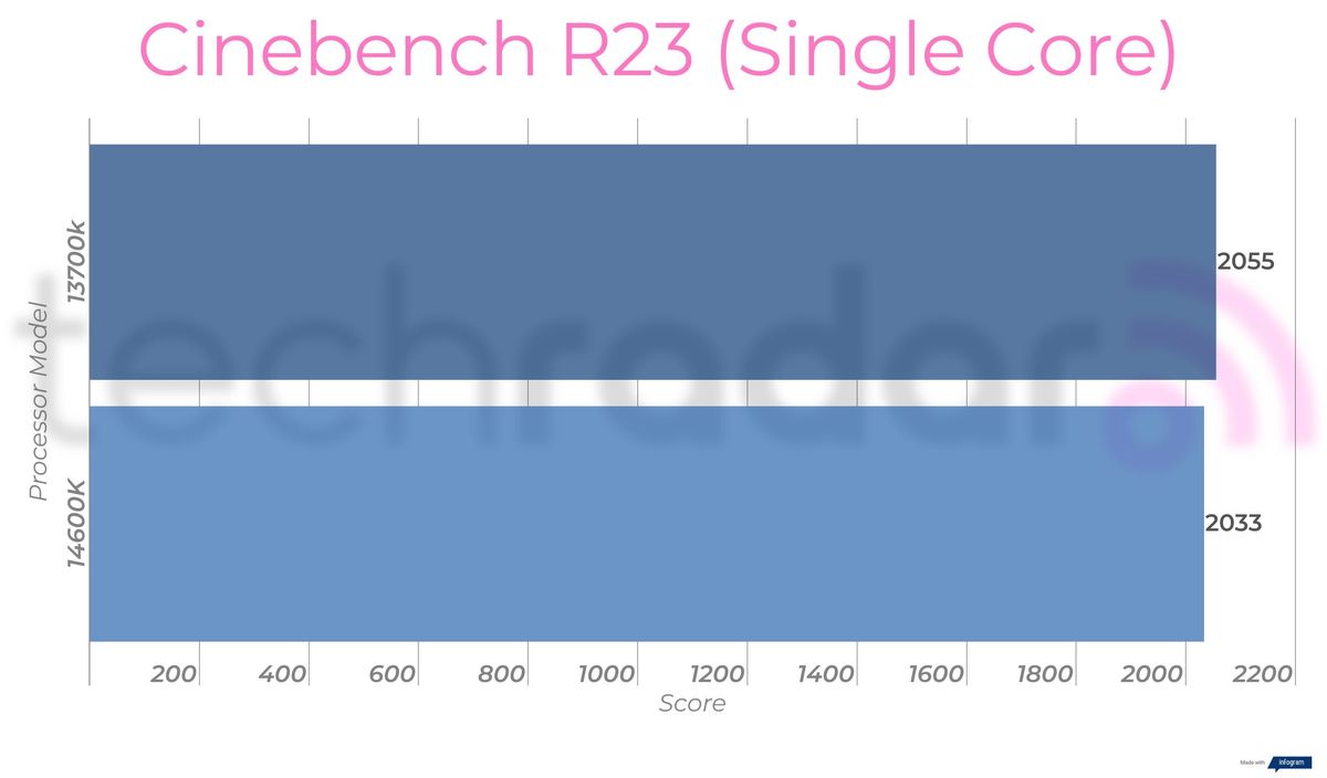 Benchmark results comparing the 14600k vs 13700k