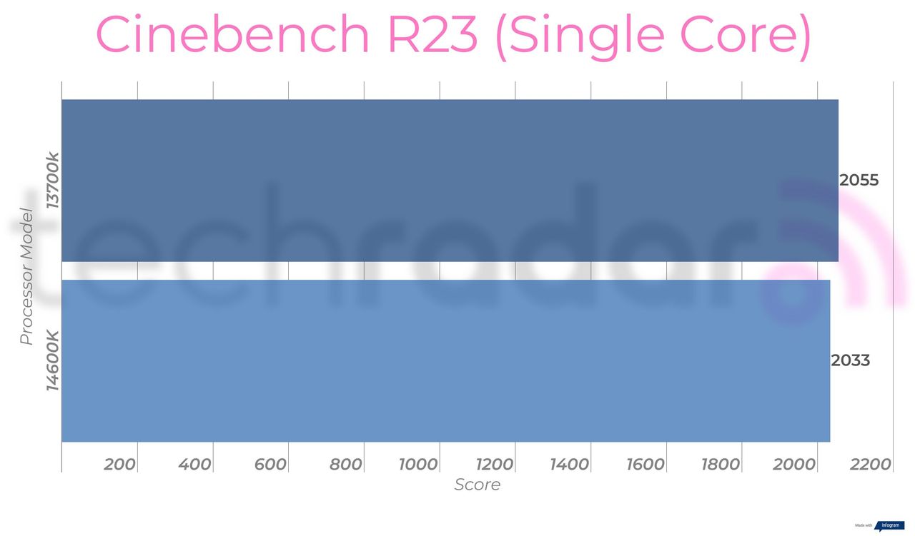 Benchmark results comparing the 14600k vs 13700k