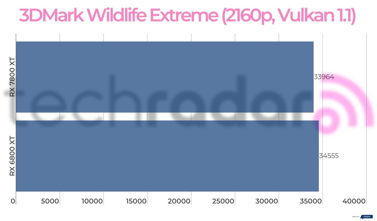 Benchmark results for the 7800 XT vs 6800 XT