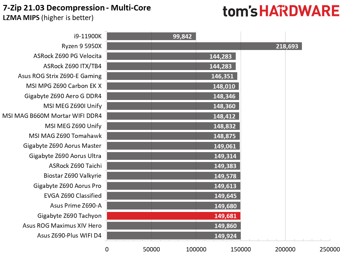 Gigabyte Z690 Tachyon