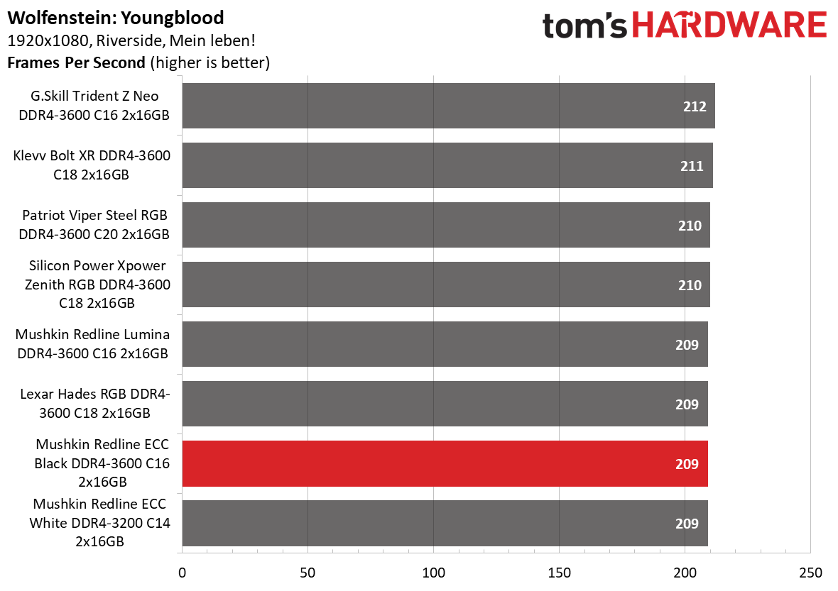 DDR4 Review