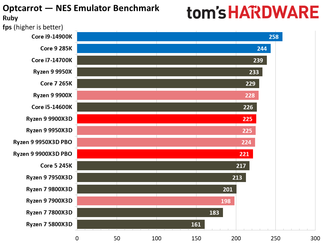 Ryzen 9 9900X3D Review