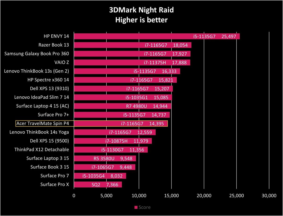 Acer Travelmate Spin P4 Night Raid Graph