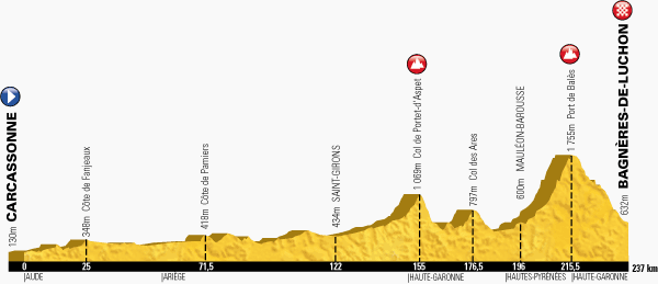 The profile of stage 16 of the 2014 Tour de France