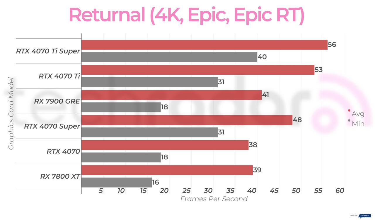 Rx 7900 GRE 4K gaming benchmark results
