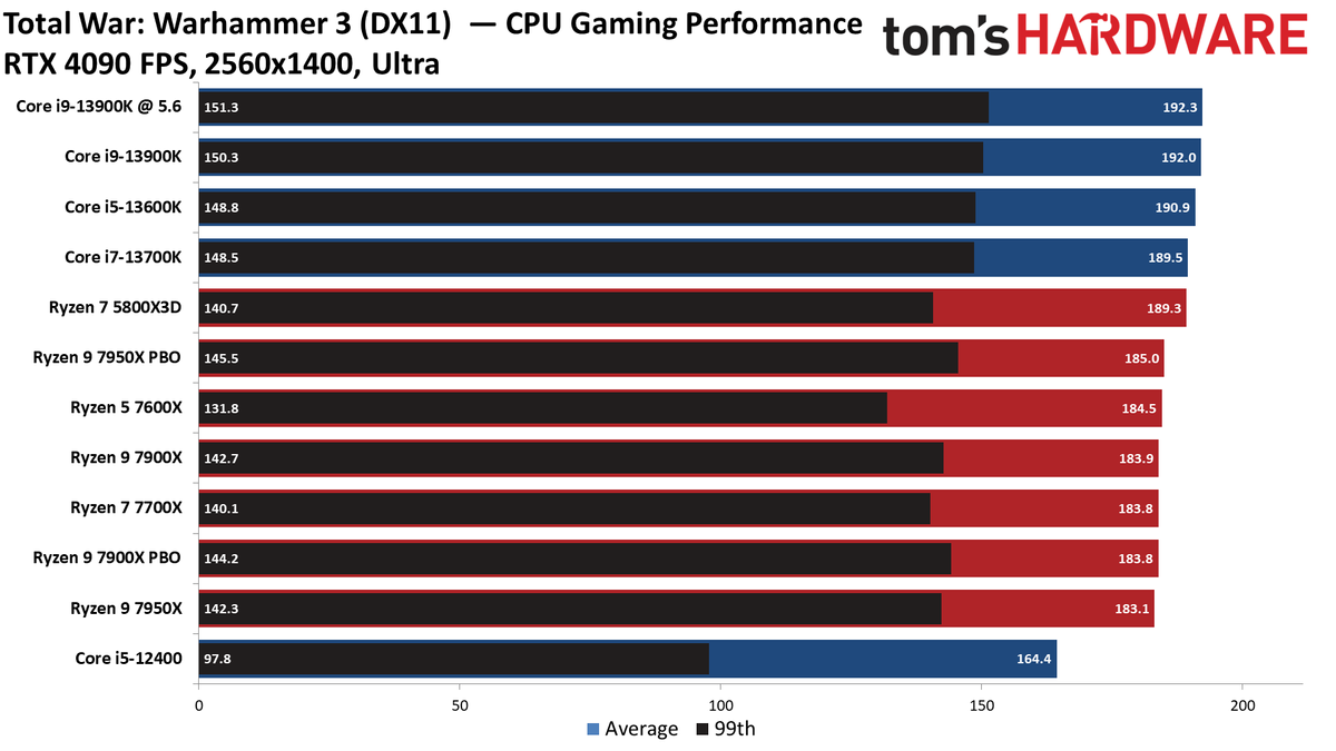 Intel Core i9-13900K vs AMD Ryzen 9 7950X