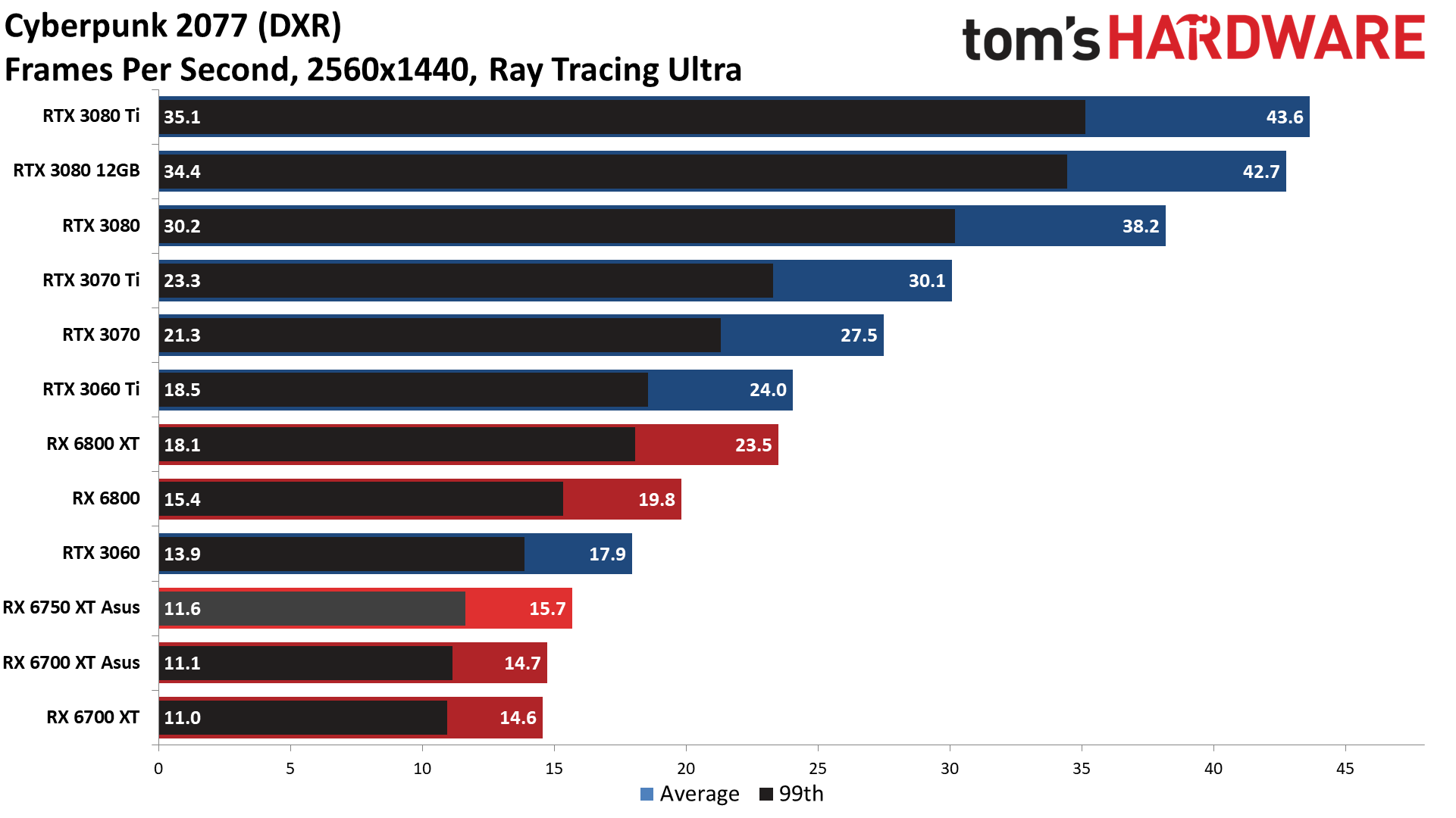 AMD Radeon RX 6750 XT