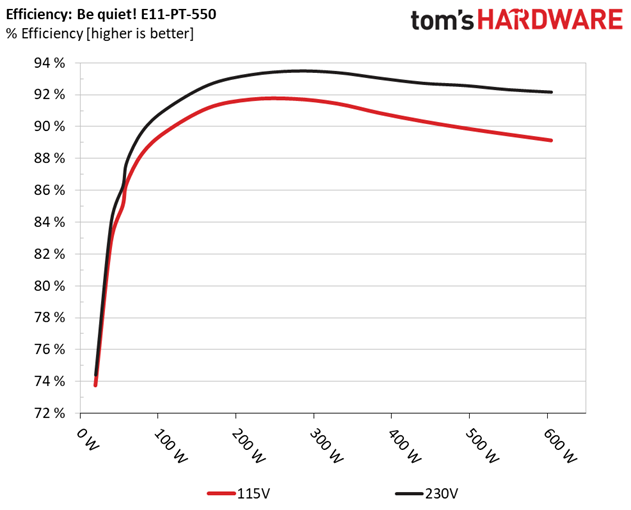 be quiet! Straight Power 11 550W Platinum Efficiency