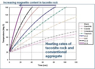 Magnetite content enhances microwave heating rates.