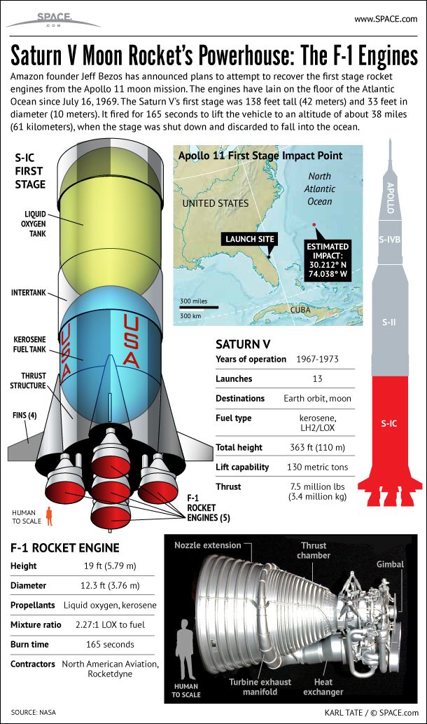 Apollo 11 Moon Rocket s F-1 Engines Explained Infographic Space