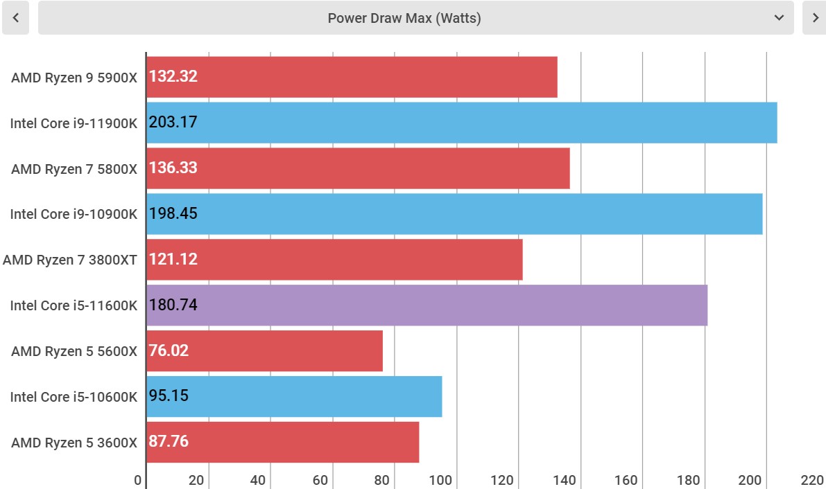 Intel Core i5-11600K perofrmance