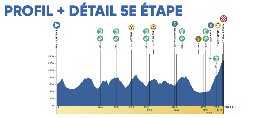 Stage 5 profile at 2026 Tour de Romandie