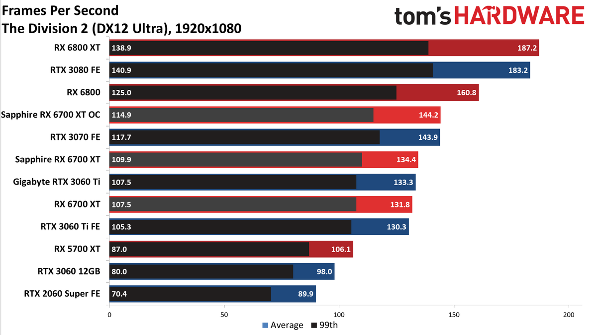 Sapphire Radeon RX 6700 XT Nitro+