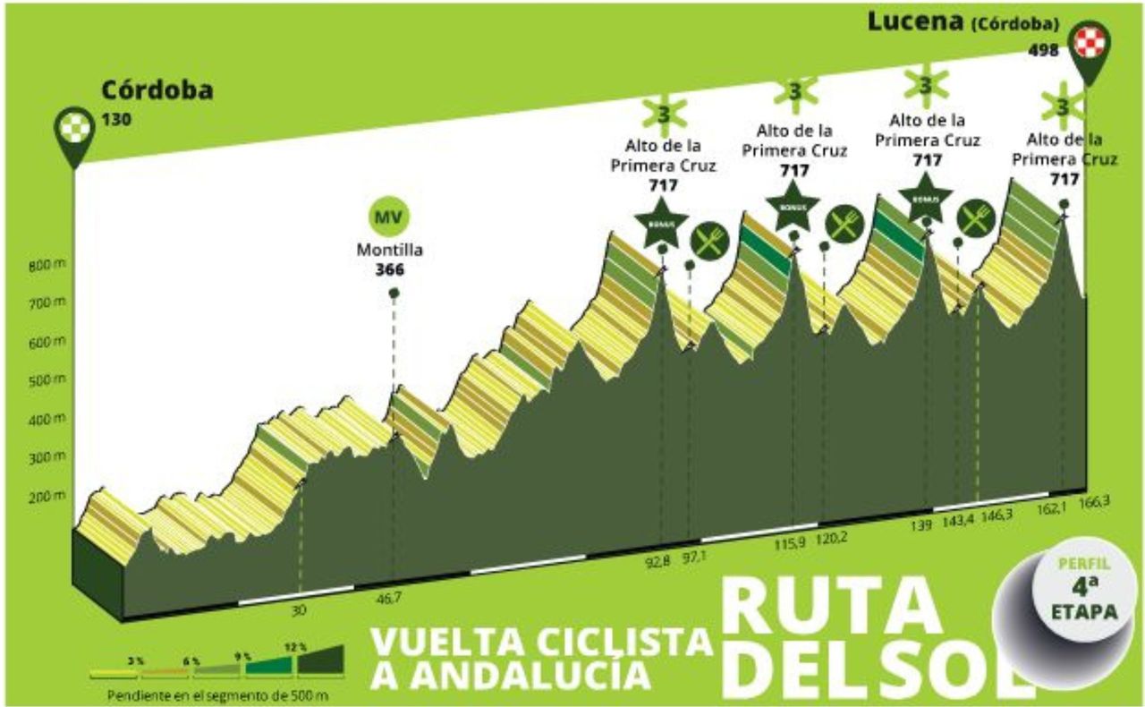 Profiles for the 2024 Vuelta a Andalucia Ruta del Sol