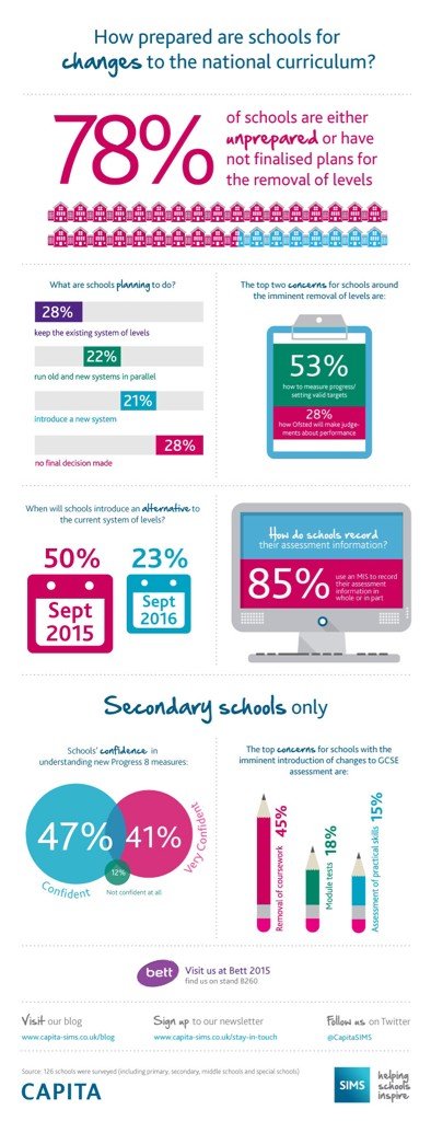 Schools’ Approach to Assessment Without Levels